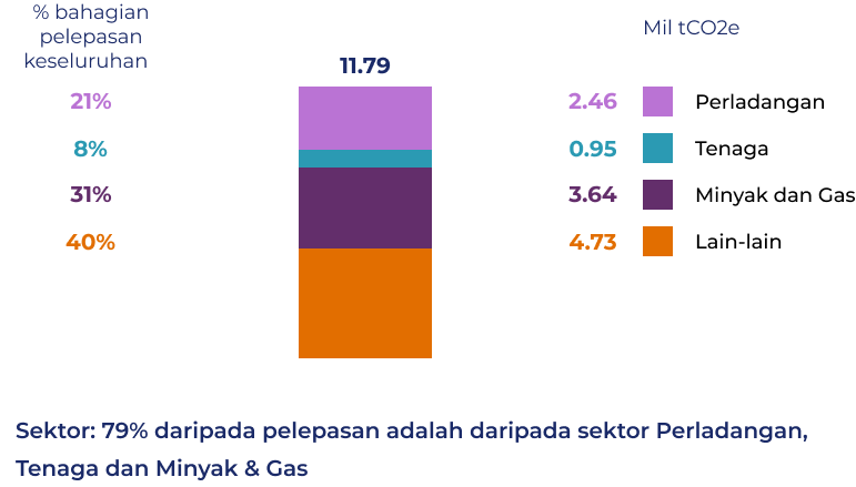 Emission Breakdown by Sector